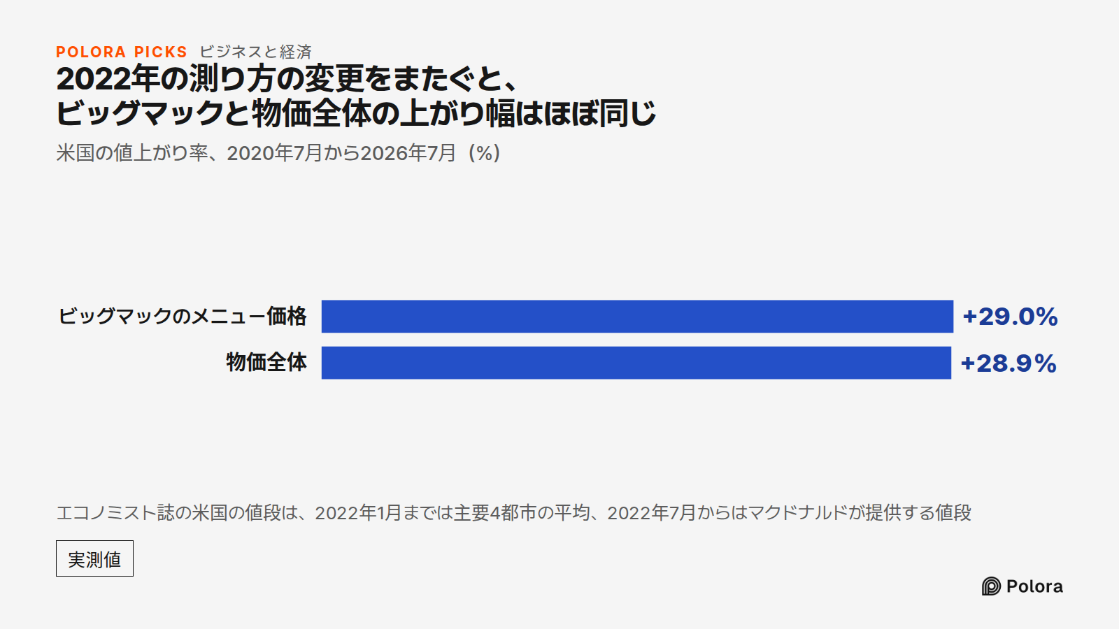 2022年の測り方の変更をまたぐと、ビッグマックと物価全体の上がり幅はほぼ同じ · 米国の値上がり率、2020年7月から2026年7月(%) · ビッグマックのメニュー価格 · 物価全体 · +29.0% · +28.9% · エコノミスト誌の米国の値段は、2022年1月までは主要4都市の平均、2022年7月からはマクドナルドが提供する値段