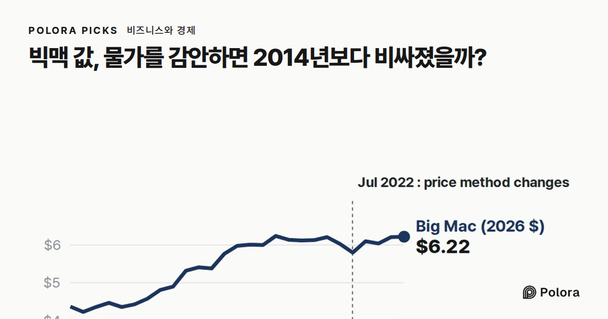 빅맥 값, 물가를 감안하면 2014년보다 비싸졌을까?