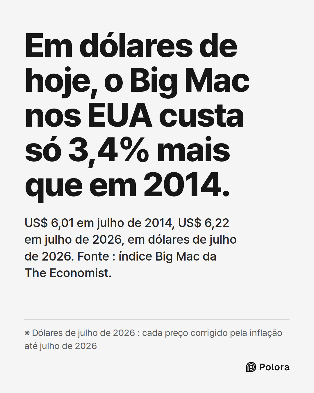 Em dólares de hoje, o Big Mac nos EUA custa só 3,4% mais que em 2014. · US$ 6,01 em julho de 2014, US$ 6,22 em julho de 2026, em dólares de julho de 2026. Fonte : índice Big Mac da The Economist. · ※ Dólares de julho de 2026 : cada preço corrigido pela inflação até julho de 2026