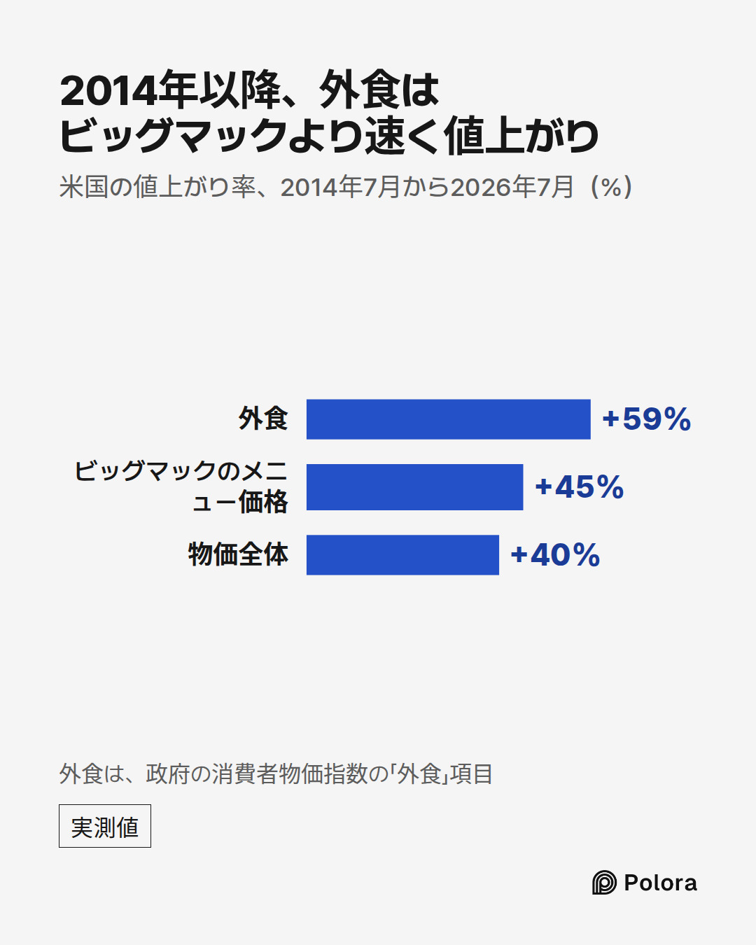外食 · ビッグマックのメニュー価格 · 物価全体 · +59% · +45% · +40% · 2014年以降、外食はビッグマックより速く値上がり · 米国の値上がり率、2014年7月から2026年7月(%) · 外食は、政府の消費者物価指数の「外食」項目