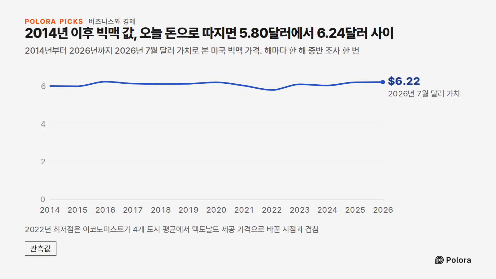 2014년 이후 빅맥 값, 오늘 돈으로 따지면 5.80달러에서 6.24달러 사이 · 2014년부터 2026년까지 2026년 7월 달러 가치로 본 미국 빅맥 가격. 해마다 한 해 중반 조사 한 번 · 2014 · 2015 · 2016 · 2017 · 2018 · 2019 · 2020 · 2021 · 2022 · 2023 · 2024 · 2025 · 2026 · 2026년 7월 달러 가치 · $6.22 · 2022년 최저점은 이코노미스트가 4개 도시 평균에서 맥도날드 제공 가격으로 바꾼 시점과 겹침