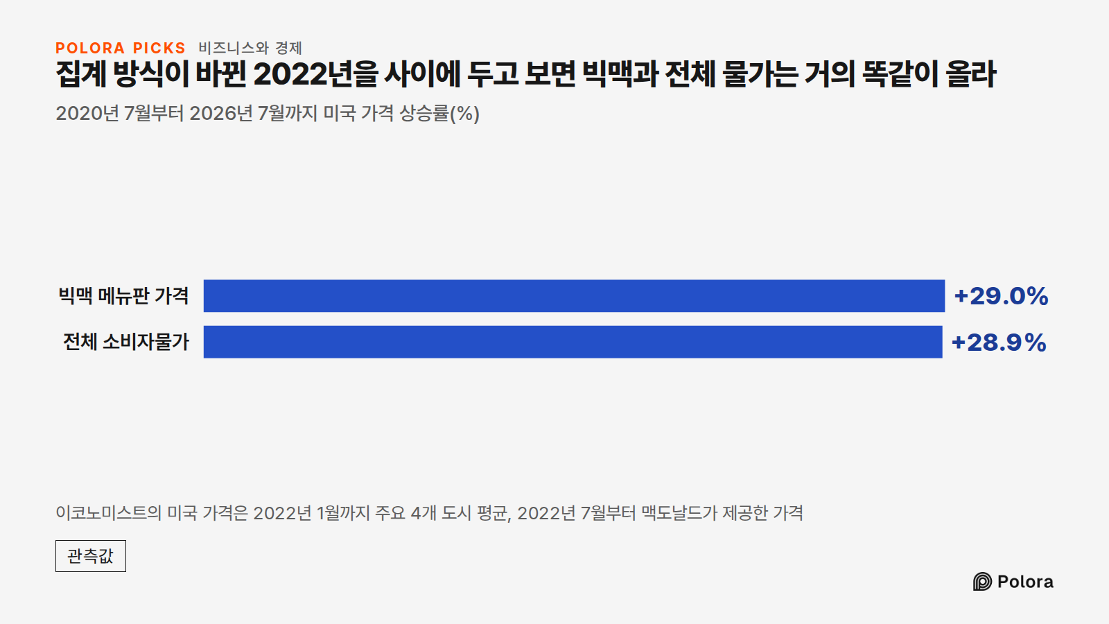 집계 방식이 바뀐 2022년을 사이에 두고 보면 빅맥과 전체 물가는 거의 똑같이 올라 · 2020년 7월부터 2026년 7월까지 미국 가격 상승률(%) · 빅맥 메뉴판 가격 · 전체 소비자물가 · +29.0% · +28.9% · 이코노미스트의 미국 가격은 2022년 1월까지 주요 4개 도시 평균, 2022년 7월부터 맥도날드가 제공한 가격