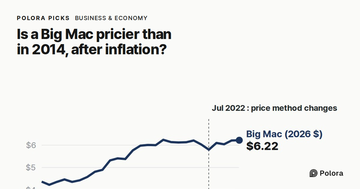 Is a Big Mac more expensive than in 2014, once you count inflation?