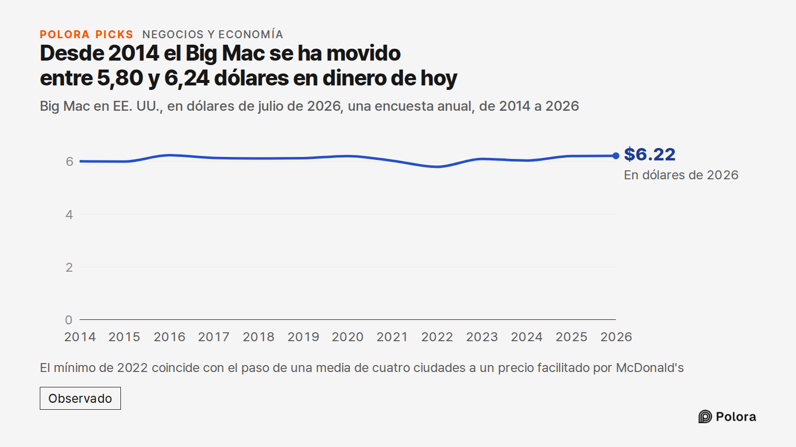 Desde 2014 el Big Mac se ha movido entre 5,80 y 6,24 dólares en dinero de hoy · Big Mac en EE. UU., en dólares de julio de 2026, una encuesta anual, de 2014 a 2026 · 2014 · 2015 · 2016 · 2017 · 2018 · 2019 · 2020 · 2021 · 2022 · 2023 · 2024 · 2025 · 2026 · En dólares de 2026 · $6.22 · El mínimo de 2
