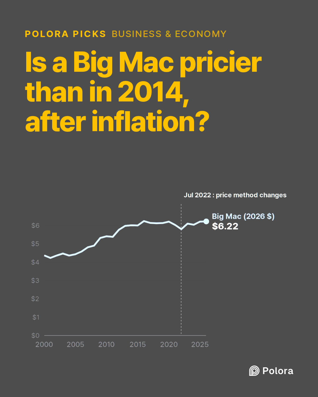 Is a Big Mac pricier than in 2014, after inflation?