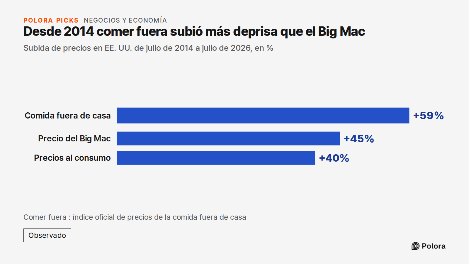Desde 2014 comer fuera subió más deprisa que el Big Mac · Subida de precios en EE. UU. de julio de 2014 a julio de 2026, en % · Comida fuera de casa · Precio del Big Mac · Precios al consumo · +59% · +45% · +40% · Comer fuera : índice oficial de precios de la comida fuera de casa