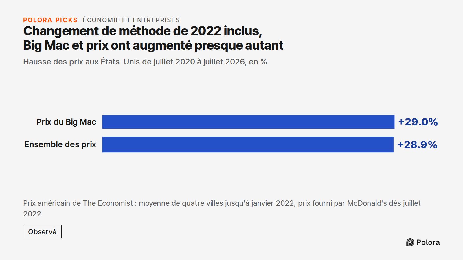 Changement de méthode de 2022 inclus, Big Mac et prix ont augmenté presque autant · Hausse des prix aux États-Unis de juillet 2020 à juillet 2026, en % · Prix du Big Mac · Ensemble des prix · +29.0% · +28.9% · Prix américain de The Economist : moyenne de quatre villes jusqu'à janvier 2022, prix four