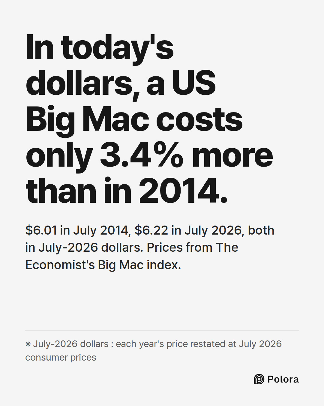 In today's dollars, a US Big Mac costs only 3.4% more than in 2014. · $6.01 in July 2014, $6.22 in July 2026, both in July-2026 dollars. Prices from The Economist's Big Mac index. · ※ July-2026 dollars : each year's price restated at July 2026 consumer prices