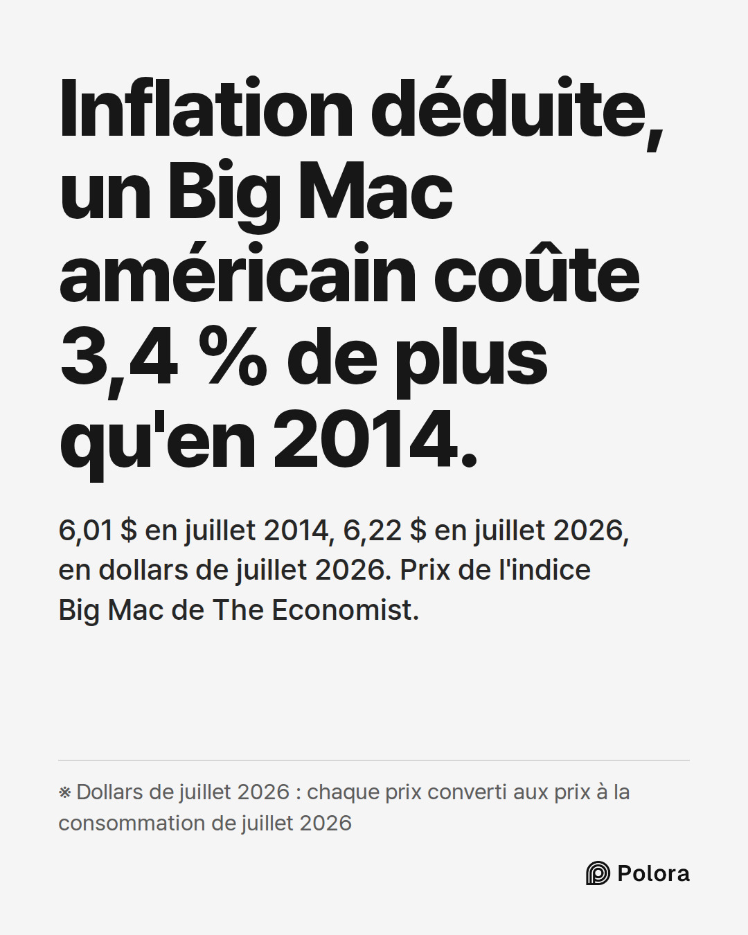 Inflation déduite, un Big Mac américain coûte 3,4 % de plus qu'en 2014. · 6,01 $ en juillet 2014, 6,22 $ en juillet 2026, en dollars de juillet 2026. Prix de l'indice Big Mac de The Economist. · ※ Dollars de juillet 2026 : chaque prix converti aux prix à la consommation de juillet 2026