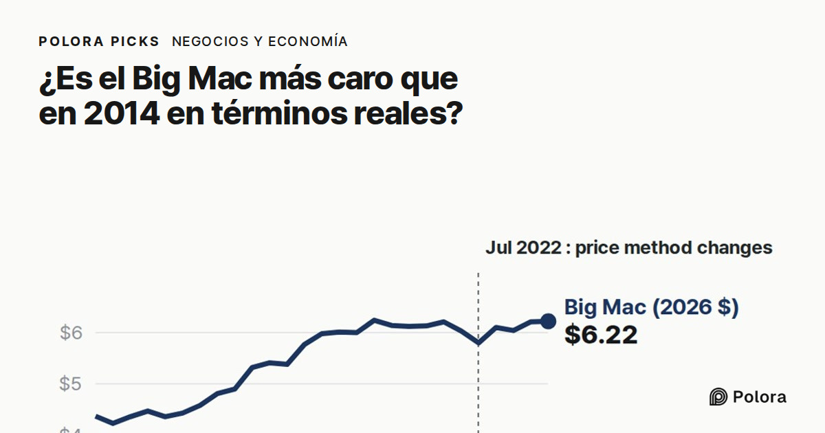 ¿Está más caro el Big Mac que en 2014 si se descuenta la inflación?