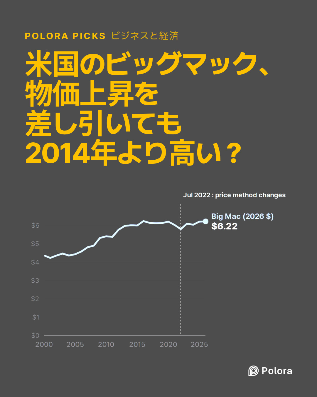 米国のビッグマック、物価上昇を差し引いても2014年より高い?