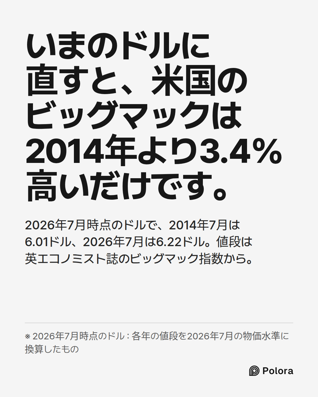 いまのドルに直すと、米国のビッグマックは2014年より3.4%高いだけです。 · 2026年7月時点のドルで、2014年7月は6.01ドル、2026年7月は6.22ドル。値段は英エコノミスト誌のビッグマック指数から。 · ※ 2026年7月時点のドル : 各年の値段を2026年7月の物価水準に換算したもの