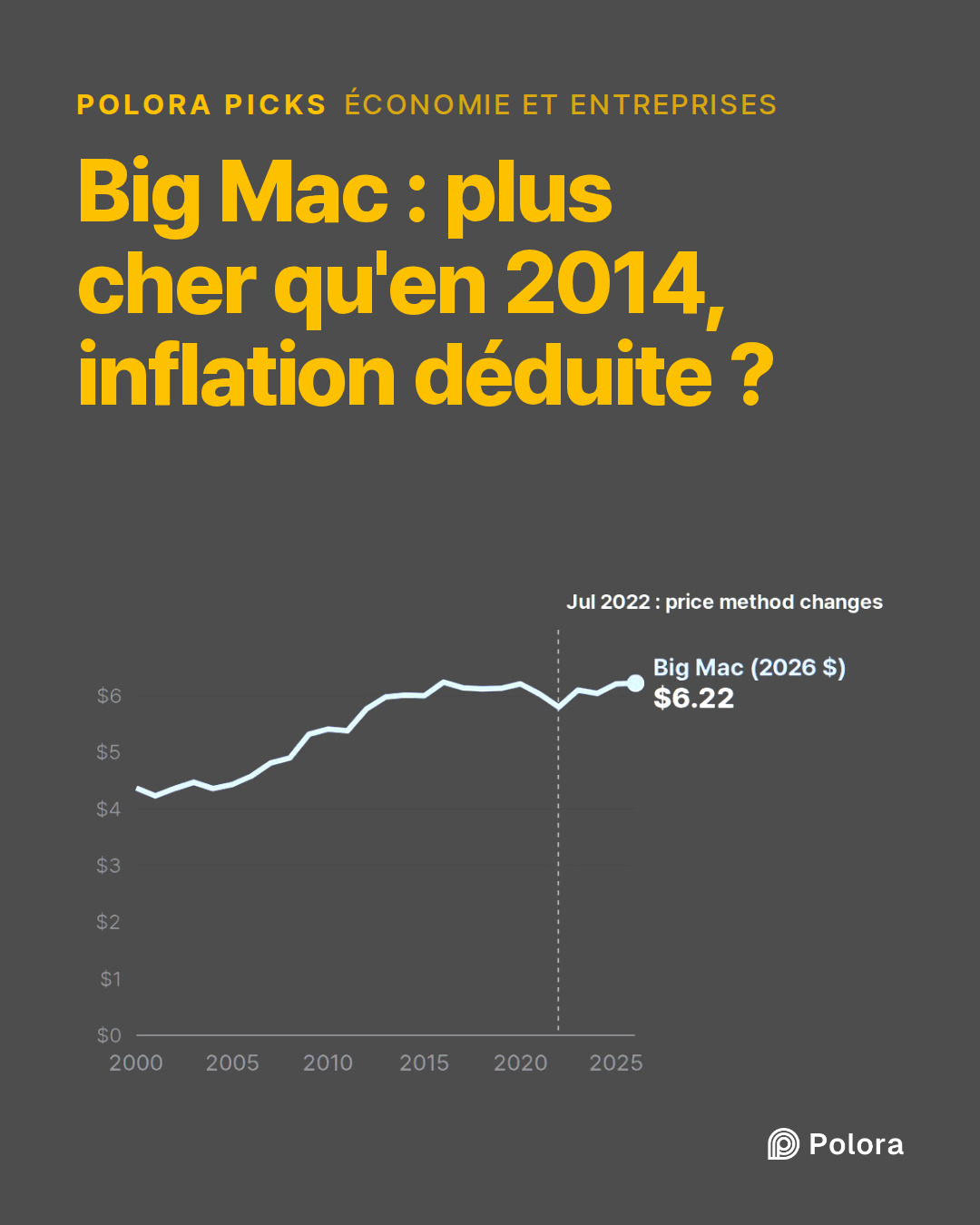 Big Mac : plus cher qu'en 2014, inflation déduite ?