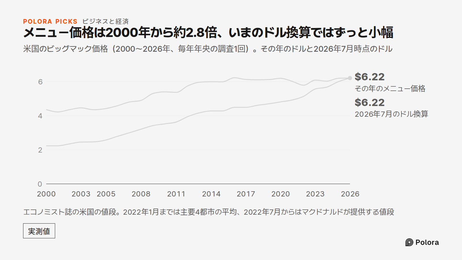 メニュー価格は2000年から約2.8倍、いまのドル換算ではずっと小幅 · 米国のビッグマック価格(2000〜2026年、毎年年央の調査1回)。その年のドルと2026年7月時点のドル · 2000 · 2001 · 2002 · 2003 · 2004 · 2005 · 2006 · 2007 · 2008 · 2009 · 2010 · 2011 · 2012 · 2013 · 2014 · 2015 · 2016 · 2017 · 2018 · 2019 · 2020 · 2021 · 2022 · 2023