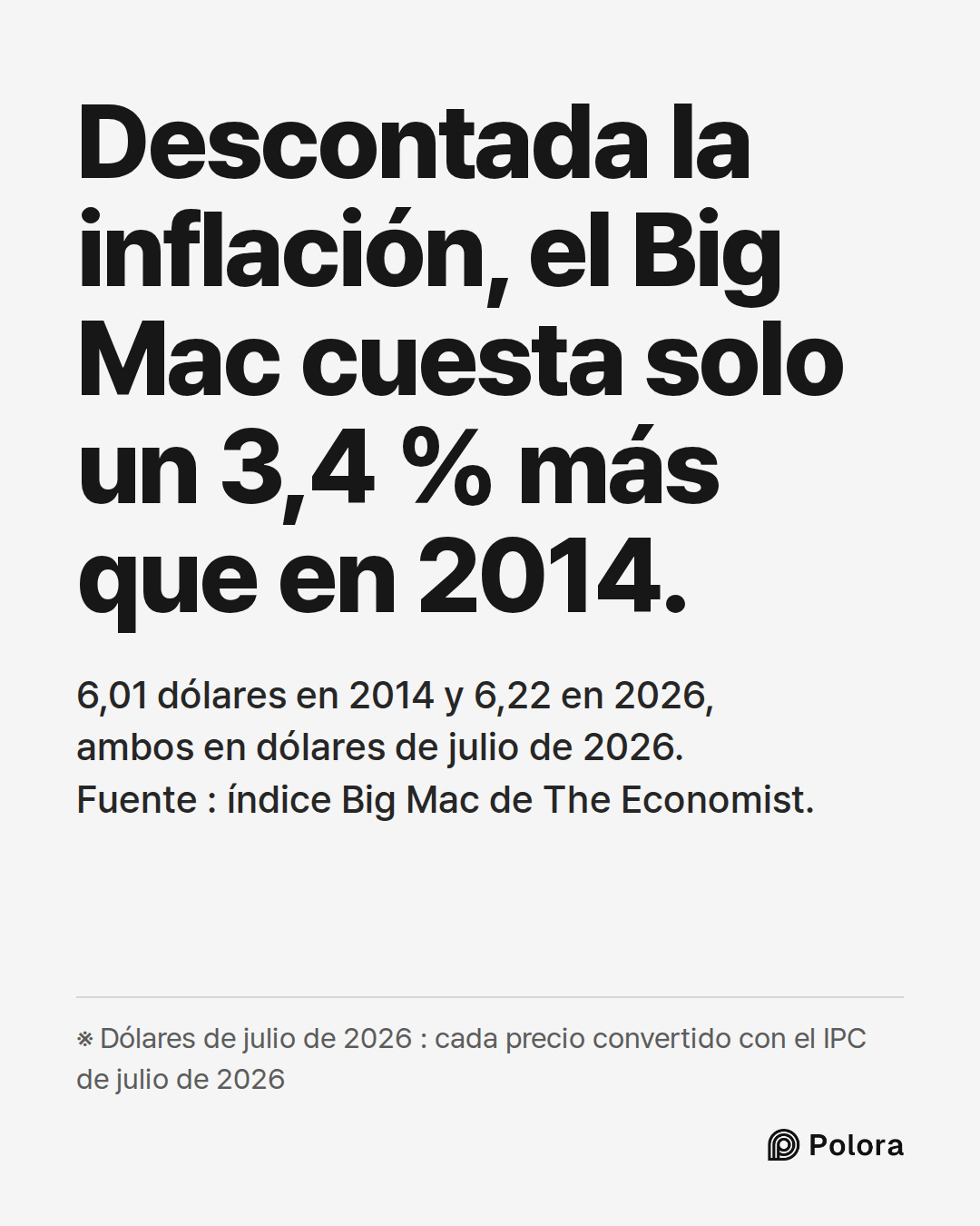 Descontada la inflación, el Big Mac cuesta solo un 3,4 % más que en 2014. · 6,01 dólares en 2014 y 6,22 en 2026, ambos en dólares de julio de 2026. Fuente : índice Big Mac de The Economist. · ※ Dólares de julio de 2026 : cada precio convertido con el IPC de julio de 2026