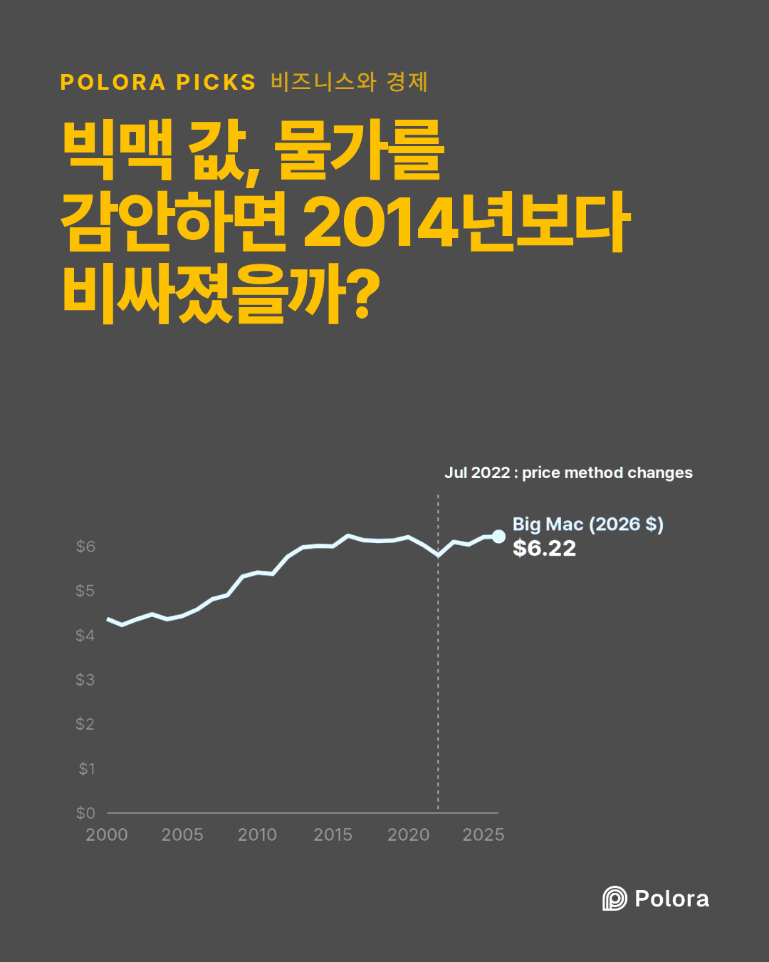 빅맥 값, 물가를 감안하면 2014년보다 비싸졌을까?