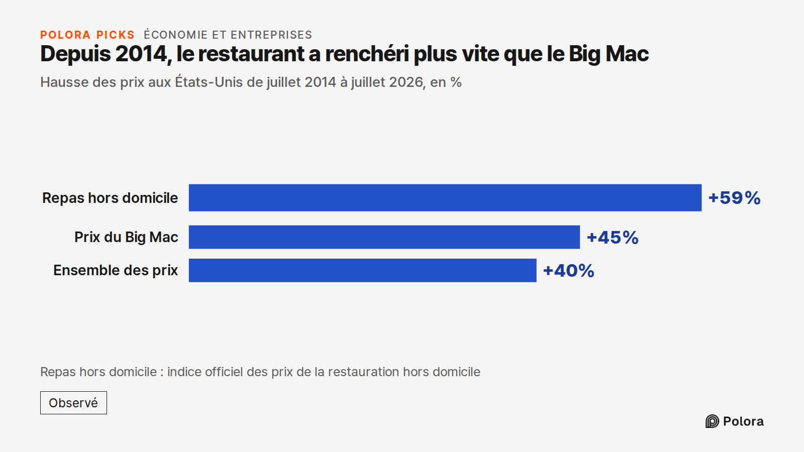 Depuis 2014, le restaurant a renchéri plus vite que le Big Mac · Hausse des prix aux États-Unis de juillet 2014 à juillet 2026, en % · Repas hors domicile · Prix du Big Mac · Ensemble des prix · +59% · +45% · +40% · Repas hors domicile : indice officiel des prix de la restauration hors domicile