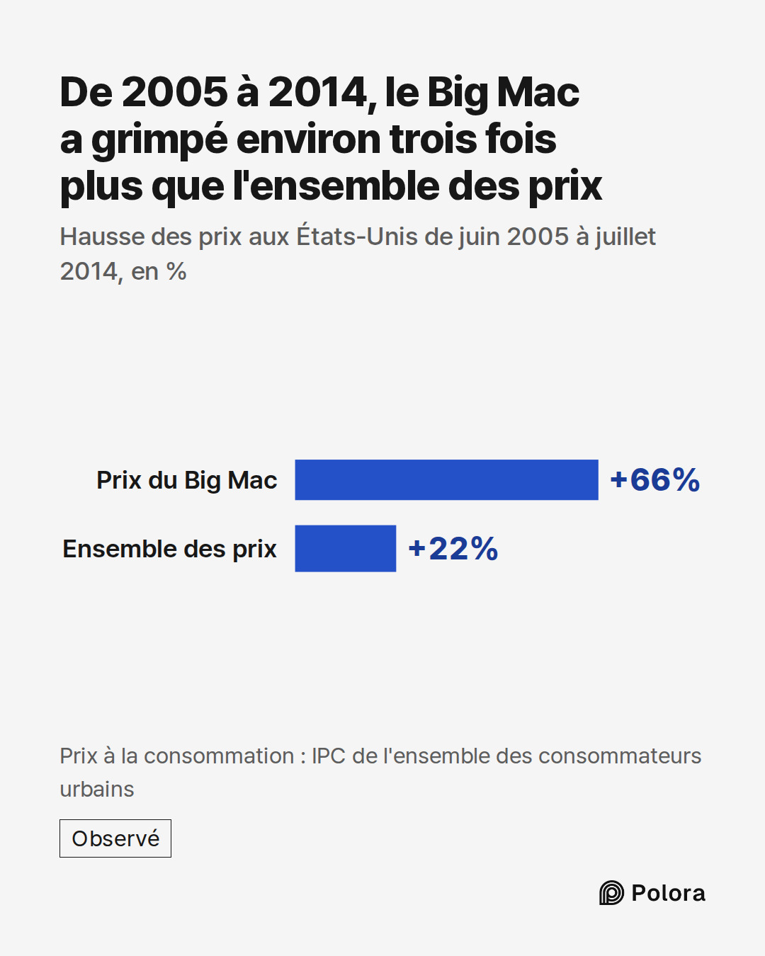 Prix du Big Mac · Ensemble des prix · +66% · +22% · De 2005 à 2014, le Big Mac a grimpé environ trois fois plus que l'ensemble des prix · Hausse des prix aux États-Unis de juin 2005 à juillet 2014, en % · Prix à la consommation : IPC de l'ensemble des consommateurs urbains