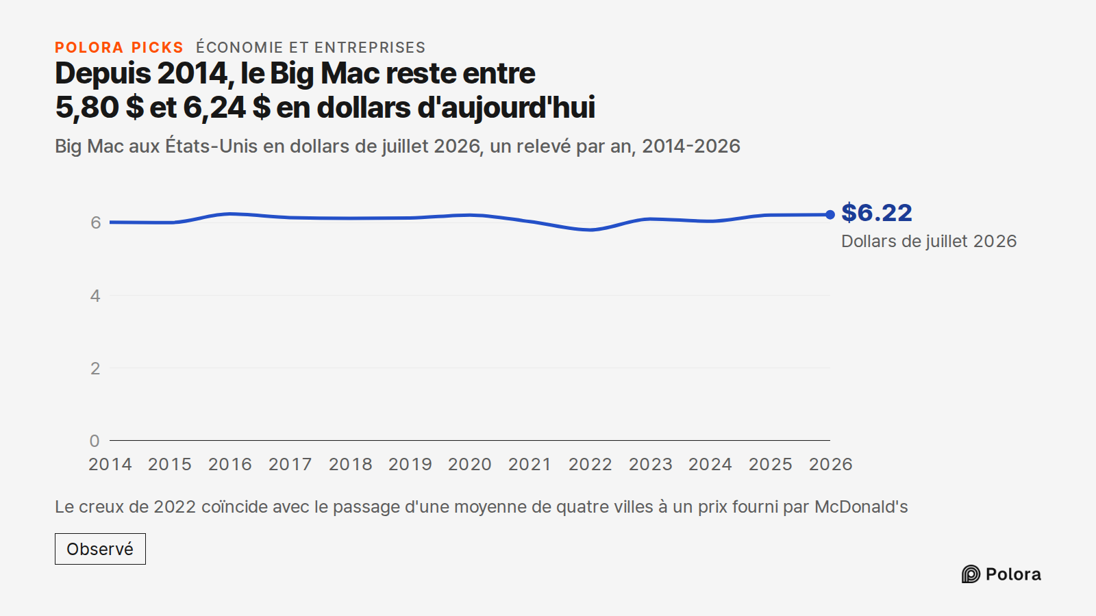 Depuis 2014, le Big Mac reste entre 5,80 $ et 6,24 $ en dollars d'aujourd'hui · Big Mac aux États-Unis en dollars de juillet 2026, un relevé par an, 2014-2026 · 2014 · 2015 · 2016 · 2017 · 2018 · 2019 · 2020 · 2021 · 2022 · 2023 · 2024 · 2025 · 2026 · Dollars de juillet 2026 · $6.22 · Le creux de 20