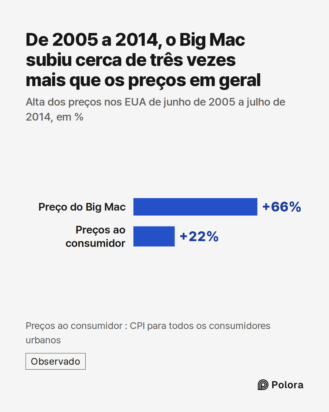 Preço do Big Mac · Preços ao consumidor · +66% · +22% · De 2005 a 2014, o Big Mac subiu cerca de três vezes mais que os preços em geral · Alta dos preços nos EUA de junho de 2005 a julho de 2014, em % · Preços ao consumidor : CPI para todos os consumidores urbanos