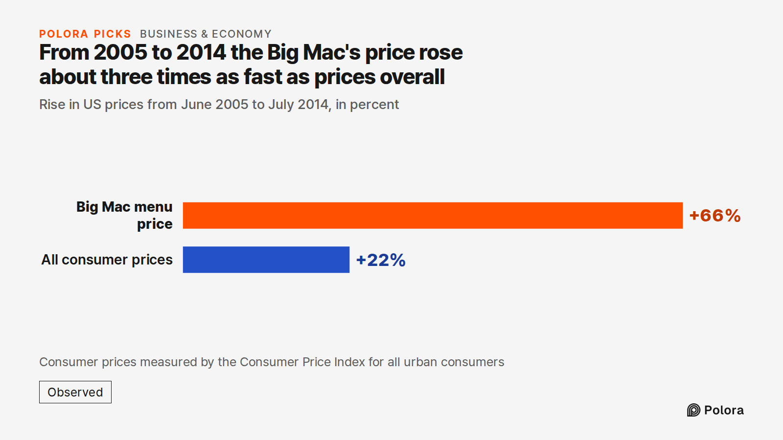 From 2005 to 2014 the Big Mac's price rose about three times as fast as prices overall · Rise in US prices from June 2005 to July 2014, in percent · Big Mac menu price · All consumer prices · +66% · +22% · Consumer prices measured by the Consumer Price Index for all urban consumers