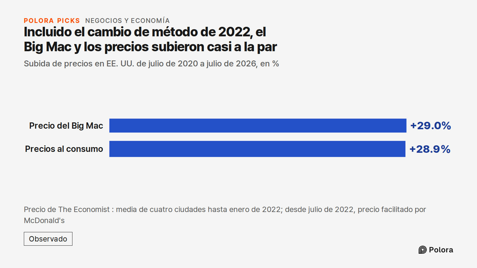 Incluido el cambio de método de 2022, el Big Mac y los precios subieron casi a la par · Subida de precios en EE. UU. de julio de 2020 a julio de 2026, en % · Precio del Big Mac · Precios al consumo · +29.0% · +28.9% · Precio de The Economist : media de cuatro ciudades hasta enero de 2022; desde juli