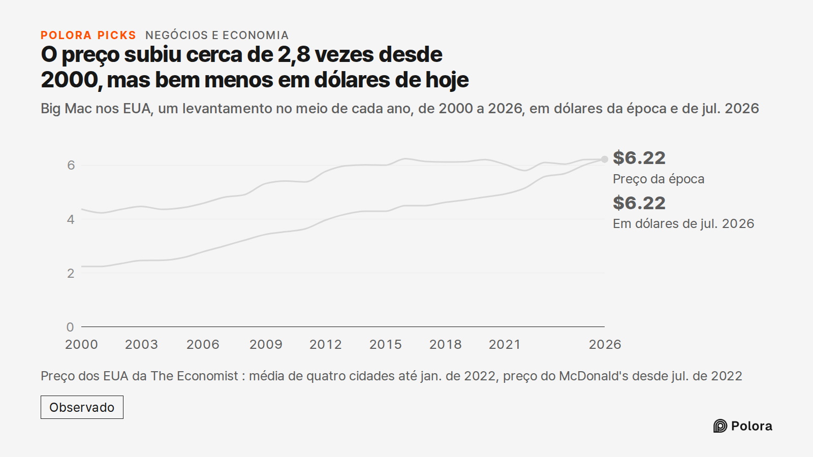 O preço subiu cerca de 2,8 vezes desde 2000, mas bem menos em dólares de hoje · Big Mac nos EUA, um levantamento no meio de cada ano, de 2000 a 2026, em dólares da época e de jul. 2026 · 2000 · 2001 · 2002 · 2003 · 2004 · 2005 · 2006 · 2007 · 2008 · 2009 · 2010 · 2011 · 2012 · 2013 · 2014 · 2015 · 2