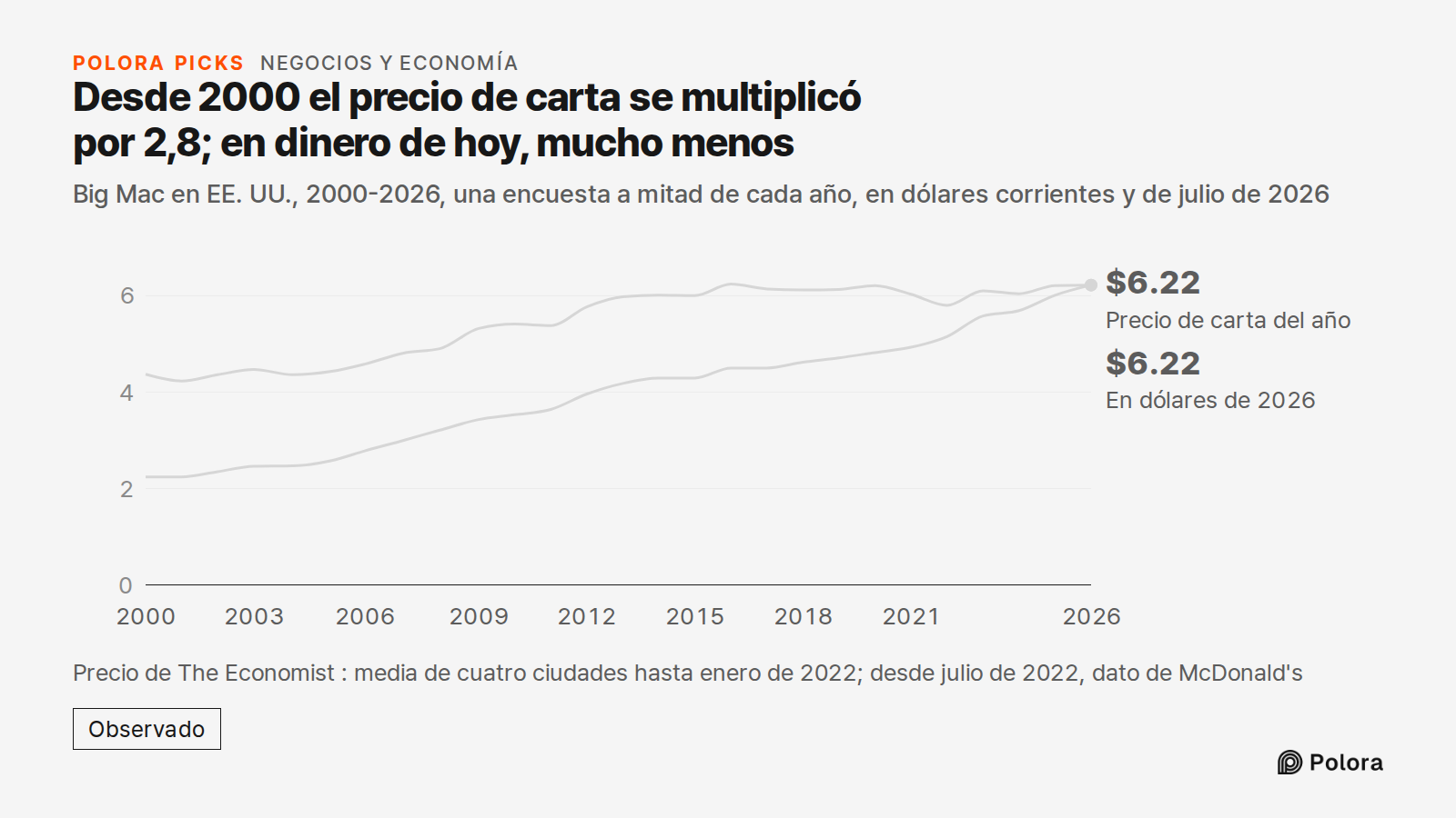 Desde 2000 el precio de carta se multiplicó por 2,8; en dinero de hoy, mucho menos · Big Mac en EE. UU., 2000-2026, una encuesta a mitad de cada año, en dólares corrientes y de julio de 2026 · 2000 · 2001 · 2002 · 2003 · 2004 · 2005 · 2006 · 2007 · 2008 · 2009 · 2010 · 2011 · 2012 · 2013 · 2014 · 20