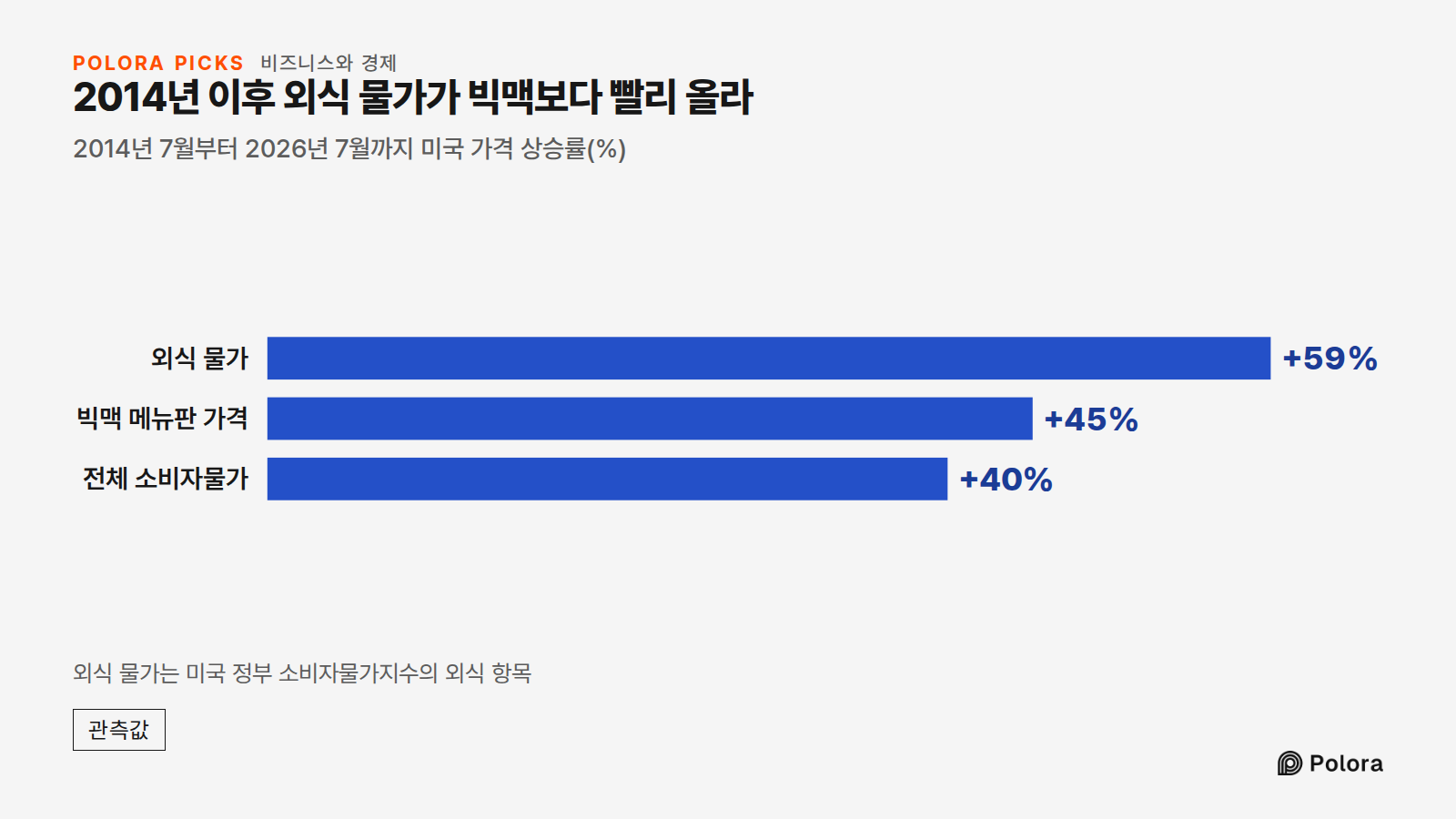 2014년 이후 외식 물가가 빅맥보다 빨리 올라 · 2014년 7월부터 2026년 7월까지 미국 가격 상승률(%) · 외식 물가 · 빅맥 메뉴판 가격 · 전체 소비자물가 · +59% · +45% · +40% · 외식 물가는 미국 정부 소비자물가지수의 외식 항목