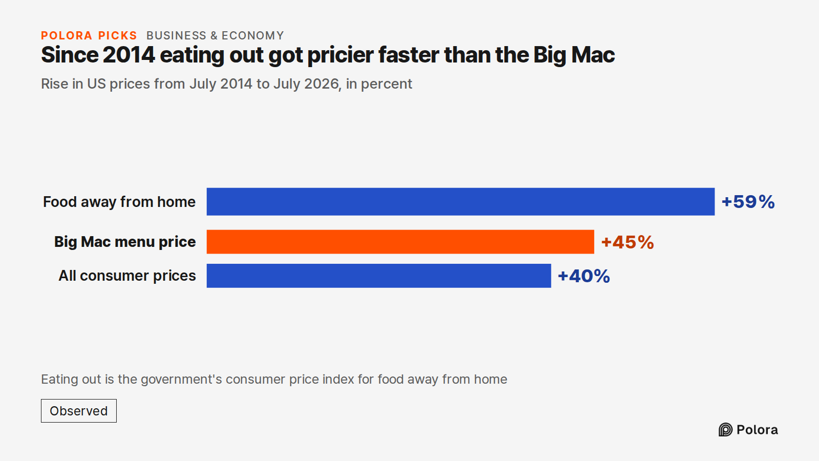 Since 2014 eating out got pricier faster than the Big Mac · Rise in US prices from July 2014 to July 2026, in percent · Food away from home · Big Mac menu price · All consumer prices · +59% · +45% · +40% · Eating out is the government's consumer price index for food away from home