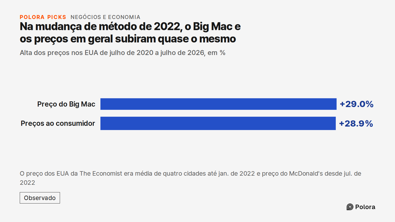 Na mudança de método de 2022, o Big Mac e os preços em geral subiram quase o mesmo · Alta dos preços nos EUA de julho de 2020 a julho de 2026, em % · Preço do Big Mac · Preços ao consumidor · +29.0% · +28.9% · O preço dos EUA da The Economist era média de quatro cidades até jan. de 2022 e preço do M