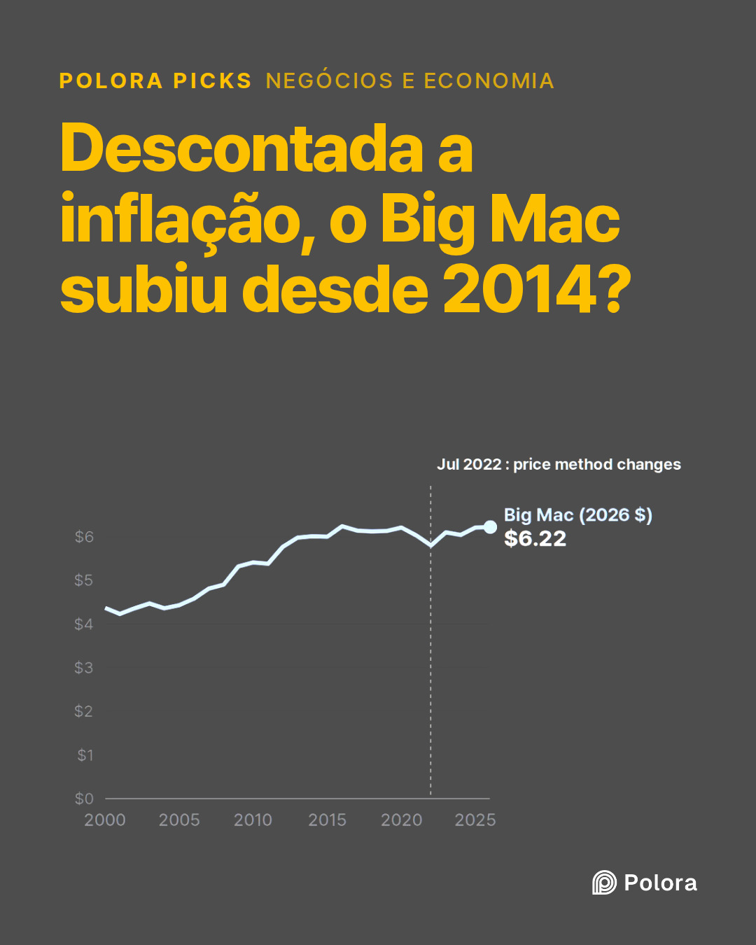 Descontada a inflação, o Big Mac subiu desde 2014?