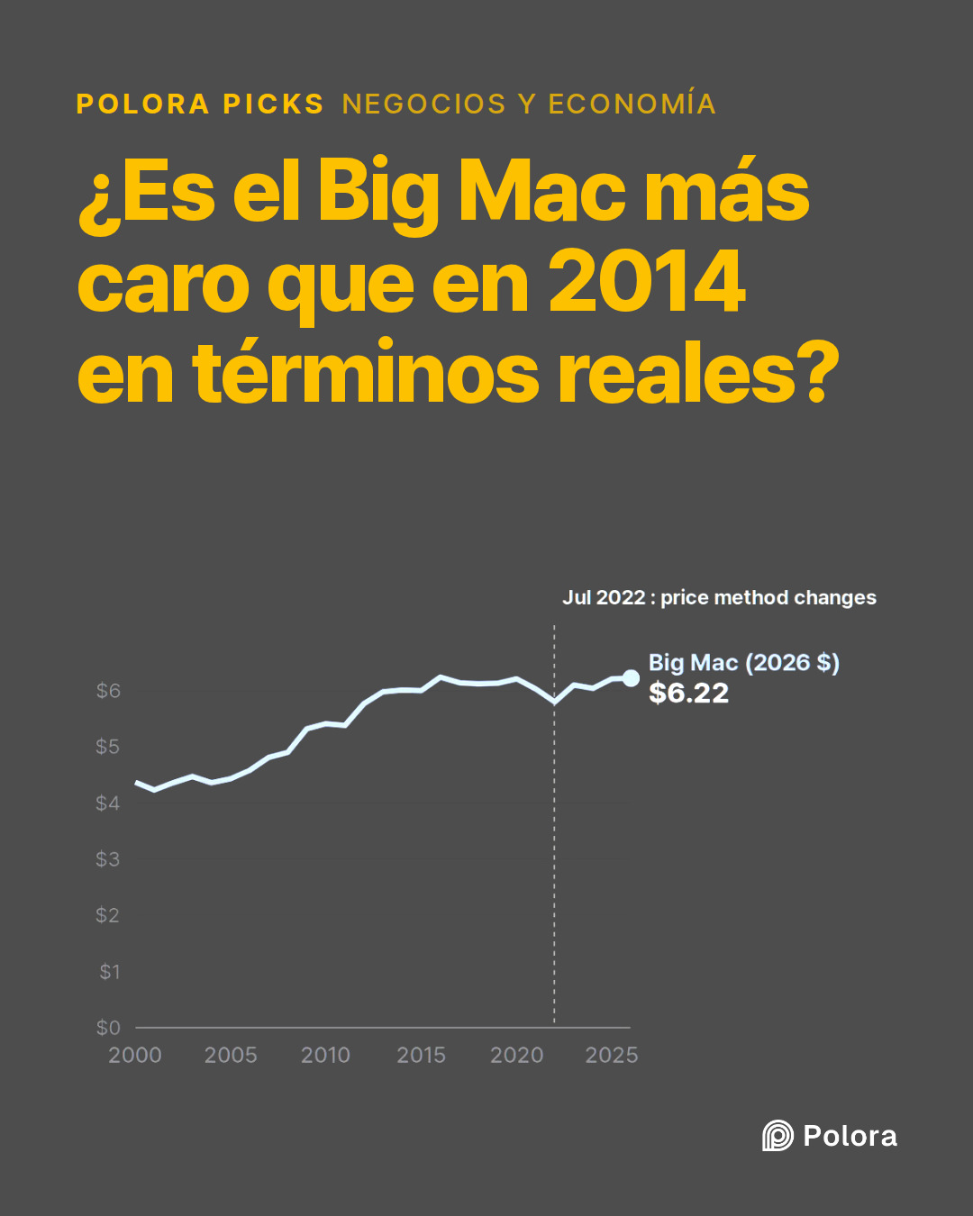 ¿Es el Big Mac más caro que en 2014 en términos reales?