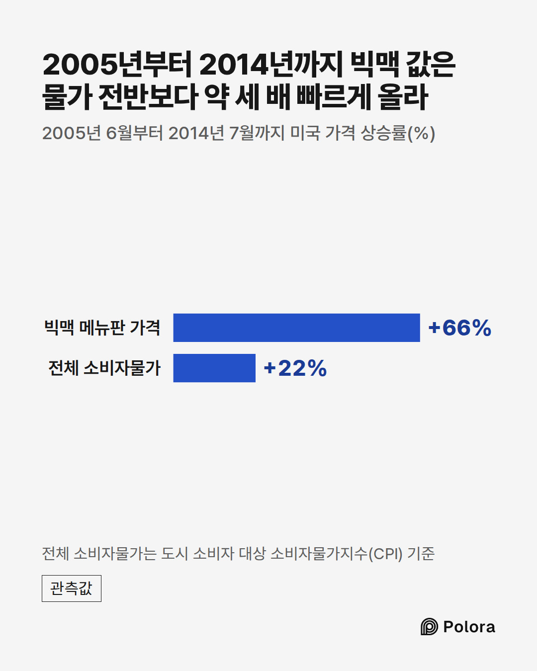빅맥 메뉴판 가격 · 전체 소비자물가 · +66% · +22% · 2005년부터 2014년까지 빅맥 값은 물가 전반보다 약 세 배 빠르게 올라 · 2005년 6월부터 2014년 7월까지 미국 가격 상승률(%) · 전체 소비자물가는 도시 소비자 대상 소비자물가지수(CPI) 기준