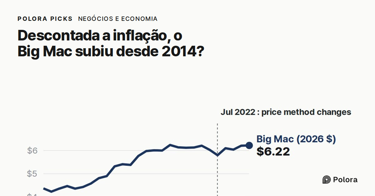 O Big Mac ficou mais caro desde 2014, descontada a inflação?