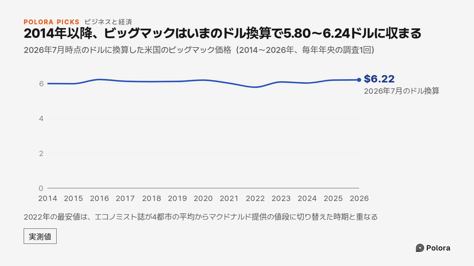 2014年以降、ビッグマックはいまのドル換算で5.80〜6.24ドルに収まる · 2026年7月時点のドルに換算した米国のビッグマック価格(2014〜2026年、毎年年央の調査1回) · 2014 · 2015 · 2016 · 2017 · 2018 · 2019 · 2020 · 2021 · 2022 · 2023 · 2024 · 2025 · 2026 · 2026年7月のドル換算 · $6.22 · 2022年の最安値は、エコノミスト誌が4都市の平均からマクドナルド提供の値段に切り替えた時期と重なる