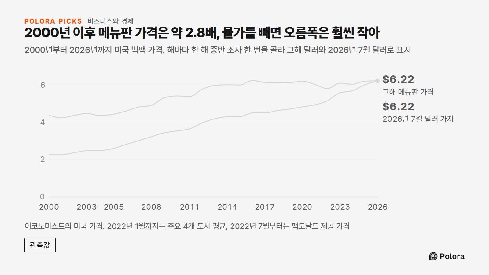 2000년 이후 메뉴판 가격은 약 2.8배, 물가를 빼면 오름폭은 훨씬 작아 · 2000년부터 2026년까지 미국 빅맥 가격. 해마다 한 해 중반 조사 한 번을 골라 그해 달러와 2026년 7월 달러로 표시 · 2000 · 2001 · 2002 · 2003 · 2004 · 2005 · 2006 · 2007 · 2008 · 2009 · 2010 · 2011 · 2012 · 2013 · 2014 · 2015 · 2016 · 2017 · 2018 · 2019 · 2020 · 2021 · 2022 · 2023