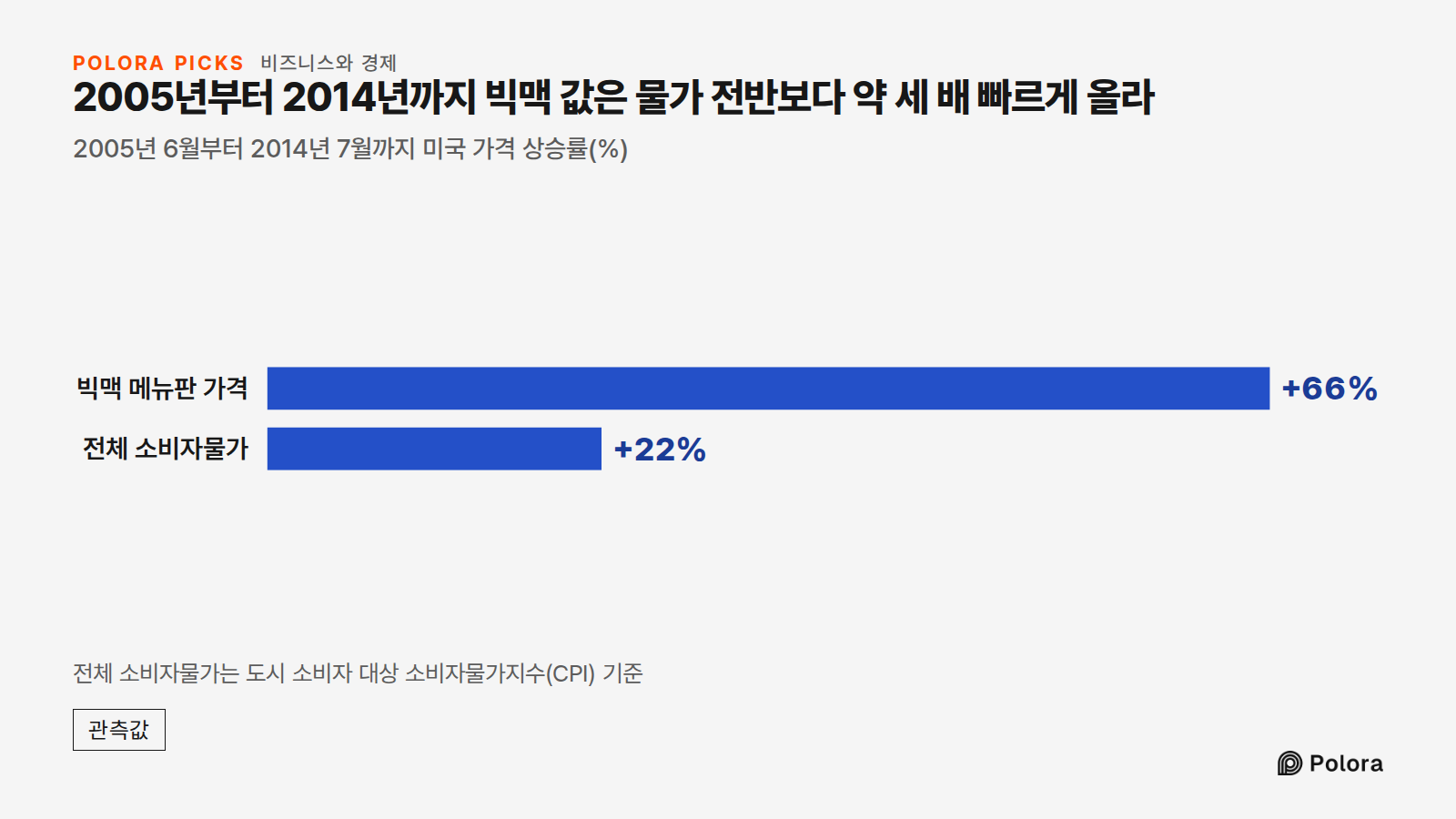 2005년부터 2014년까지 빅맥 값은 물가 전반보다 약 세 배 빠르게 올라 · 2005년 6월부터 2014년 7월까지 미국 가격 상승률(%) · 빅맥 메뉴판 가격 · 전체 소비자물가 · +66% · +22% · 전체 소비자물가는 도시 소비자 대상 소비자물가지수(CPI) 기준