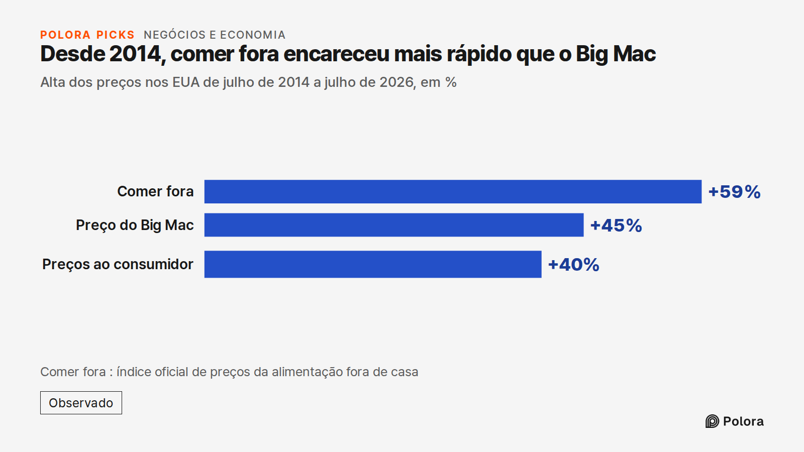 Desde 2014, comer fora encareceu mais rápido que o Big Mac · Alta dos preços nos EUA de julho de 2014 a julho de 2026, em % · Comer fora · Preço do Big Mac · Preços ao consumidor · +59% · +45% · +40% · Comer fora : índice oficial de preços da alimentação fora de casa