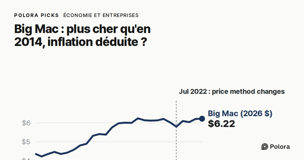 Le Big Mac américain est-il plus cher qu'en 2014, une fois l'inflation déduite ?