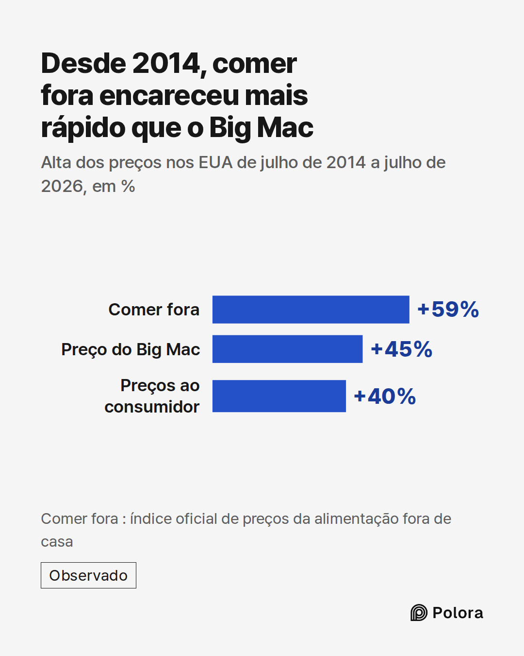 Comer fora · Preço do Big Mac · Preços ao consumidor · +59% · +45% · +40% · Desde 2014, comer fora encareceu mais rápido que o Big Mac · Alta dos preços nos EUA de julho de 2014 a julho de 2026, em % · Comer fora : índice oficial de preços da alimentação fora de casa