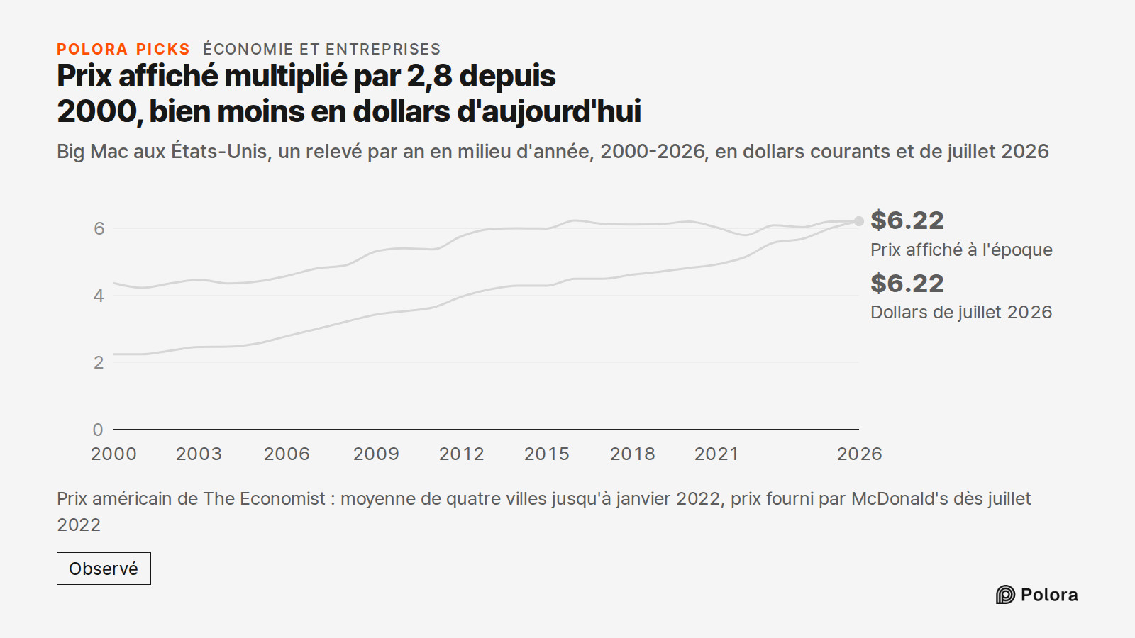 Prix affiché multiplié par 2,8 depuis 2000, bien moins en dollars d'aujourd'hui · Big Mac aux États-Unis, un relevé par an en milieu d'année, 2000-2026, en dollars courants et de juillet 2026 · 2000 · 2001 · 2002 · 2003 · 2004 · 2005 · 2006 · 2007 · 2008 · 2009 · 2010 · 2011 · 2012 · 2013 · 2014 · 2