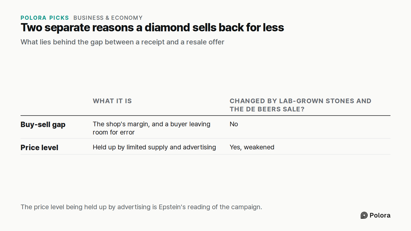 Two separate reasons a diamond sells back for less · What lies behind the gap between a receipt and a resale offer · What it is · Changed by lab-grown stones and the De Beers sale? · Buy-sell gap · Price level · The shop's margin, and a buyer leaving room for error · No · Held up by limited supply a