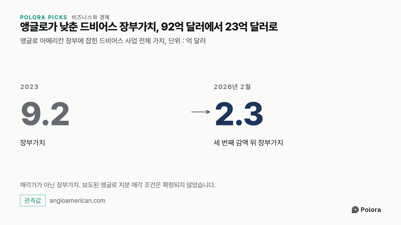 앵글로가 낮춘 드비어스 장부가치, 92억 달러에서 23억 달러로 · 앵글로 아메리칸 장부에 잡힌 드비어스 사업 전체 가치, 단위 : 억 달러 · 2023 · 9.2 · 장부가치 · 2026년 2월 · 2.3 · 세 번째 감액 뒤 장부가치 · 매각가가 아닌 장부가치. 보도된 앵글로 지분 매각 조건은 확정되지 않았습니다.