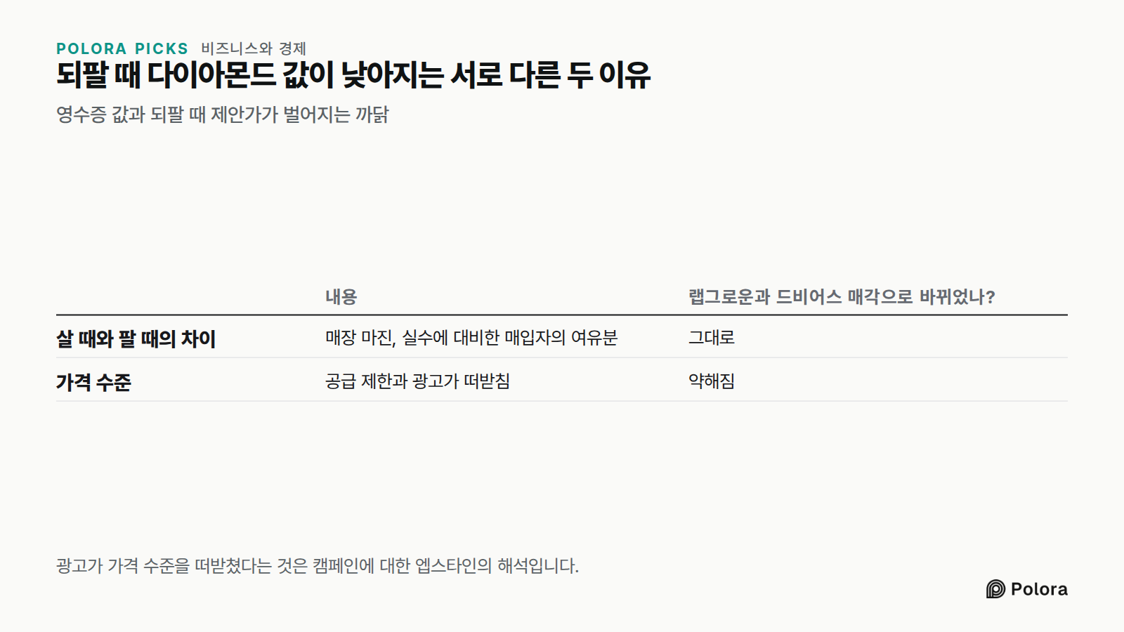 되팔 때 다이아몬드 값이 낮아지는 서로 다른 두 이유 · 영수증 값과 되팔 때 제안가가 벌어지는 까닭 · 내용 · 랩그로운과 드비어스 매각으로 바뀌었나? · 살 때와 팔 때의 차이 · 가격 수준 · 매장 마진, 실수에 대비한 매입자의 여유분 · 그대로 · 공급 제한과 광고가 떠받침 · 약해짐 · 광고가 가격 수준을 떠받쳤다는 것은 캠페인에 대한 엡스타인의 해석입니다.