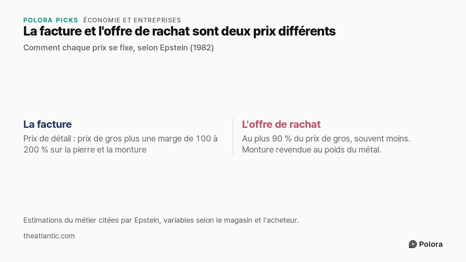 La facture et l'offre de rachat sont deux prix différents · Comment chaque prix se fixe, selon Epstein (1982) · La facture · L'offre de rachat · Prix de détail : prix de gros plus une marge de 100 à 200 % sur la pierre et la monture · Au plus 90 % du prix de gros, souvent moins. Monture revendue au