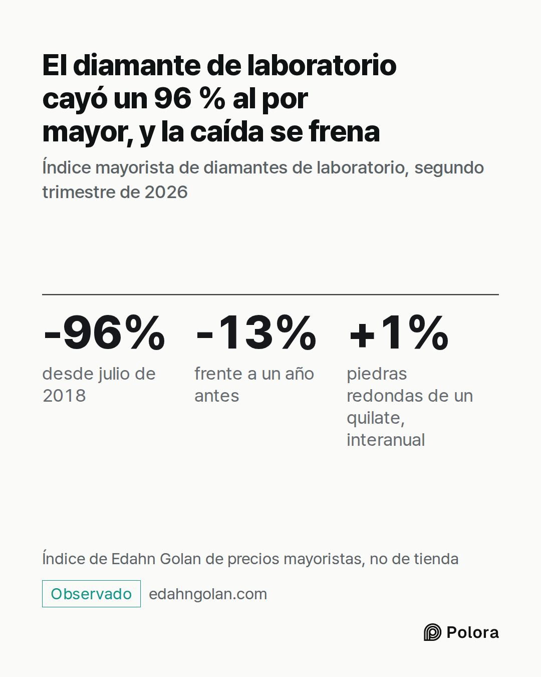 -96% · -13% · +1% · desde julio de 2018 · frente a un año antes · piedras redondas de un quilate, interanual · El diamante de laboratorio cayó un 96 % al por mayor, y la caída se frena · Índice mayorista de diamantes de laboratorio, segundo trimestre de 2026 · Índice de Edahn Golan de precios mayori