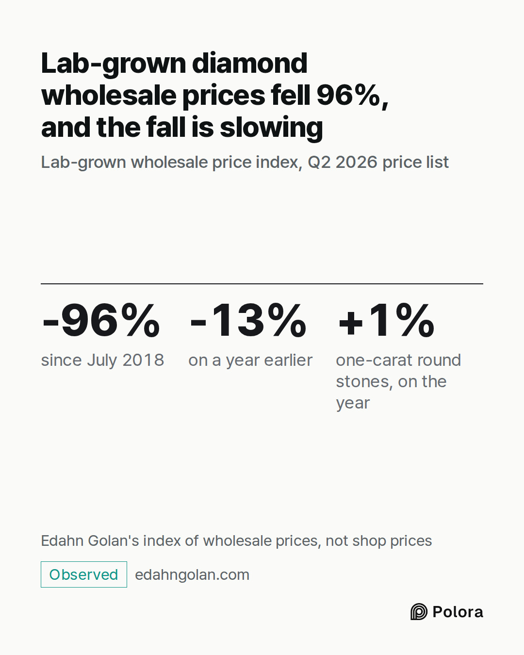 -96% · -13% · +1% · since July 2018 · on a year earlier · one-carat round stones, on the year · Lab-grown diamond wholesale prices fell 96%, and the fall is slowing · Lab-grown wholesale price index, Q2 2026 price list · Edahn Golan's index of wholesale prices, not shop prices