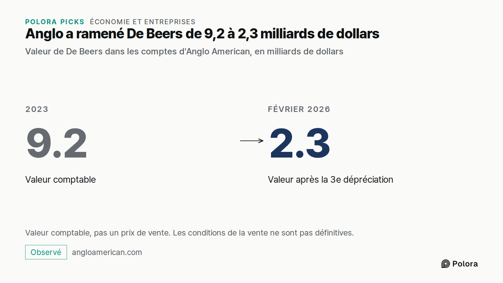 Anglo a ramené De Beers de 9,2 à 2,3 milliards de dollars · Valeur de De Beers dans les comptes d'Anglo American, en milliards de dollars · 2023 · 9.2 · Valeur comptable · Février 2026 · 2.3 · Valeur après la 3e dépréciation · Valeur comptable, pas un prix de vente. Les conditions de la vente ne son