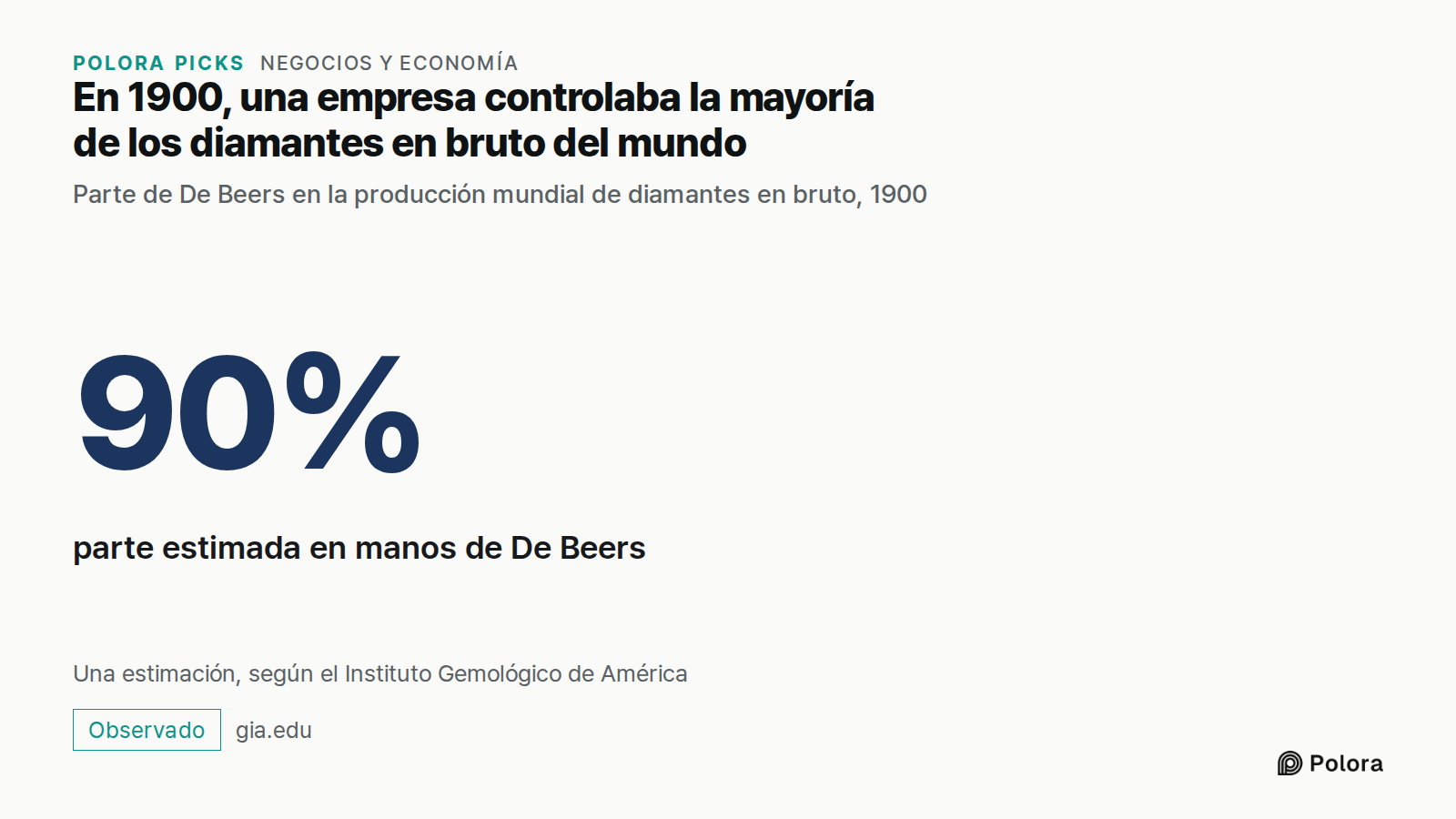 En 1900, una empresa controlaba la mayoría de los diamantes en bruto del mundo · Parte de De Beers en la producción mundial de diamantes en bruto, 1900 · 90% · parte estimada en manos de De Beers · Una estimación, según el Instituto Gemológico de América